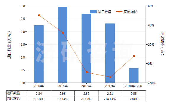2014-2018年3月中國消毒劑(HS38089400)進(jìn)口量及增速統(tǒng)計